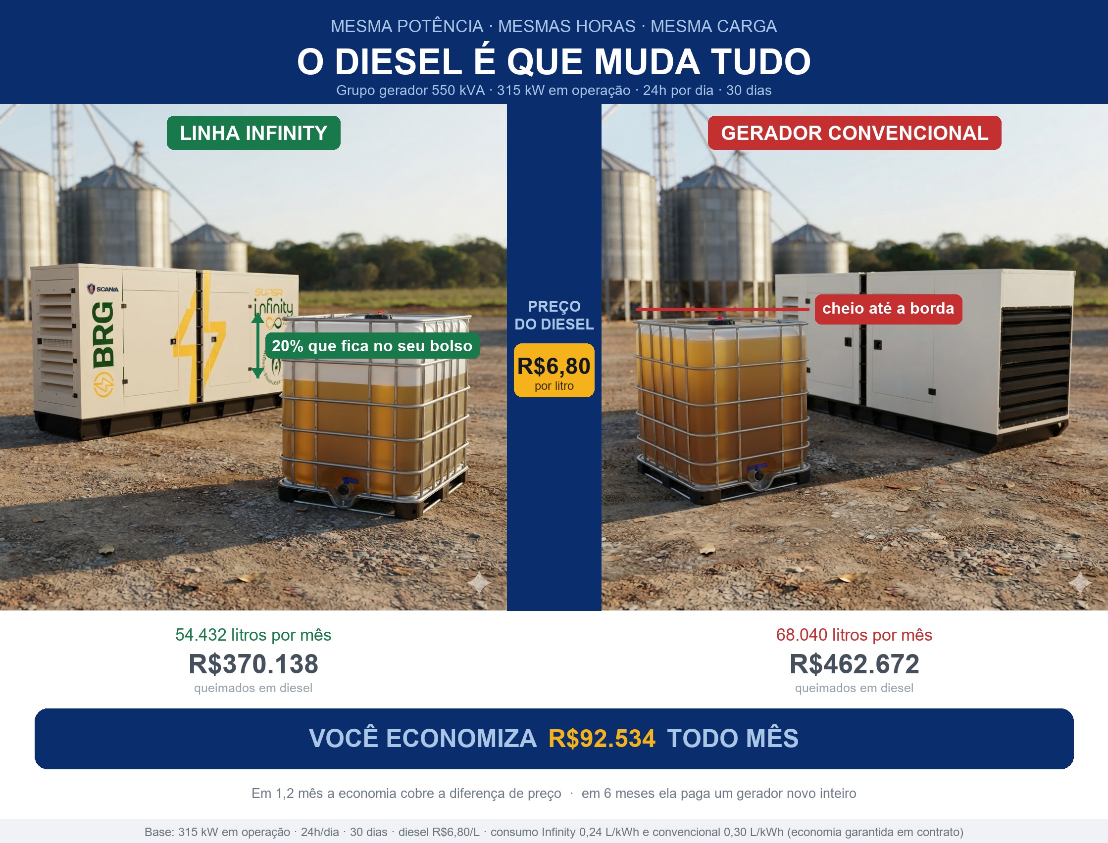 Comparativo de consumo: gerador Infinity 0,24 L/kWh contra convencional 0,30 L/kWh