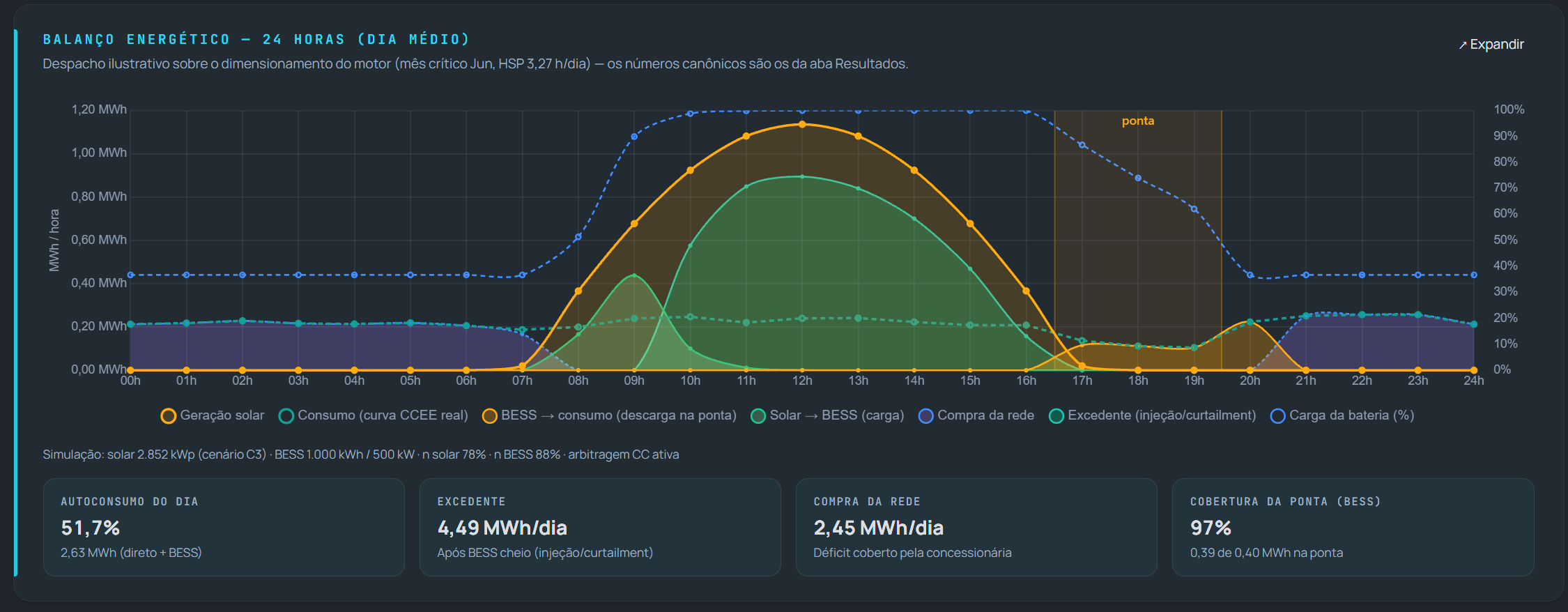 Balanço energético de 24 horas — despacho de uma usina híbrida