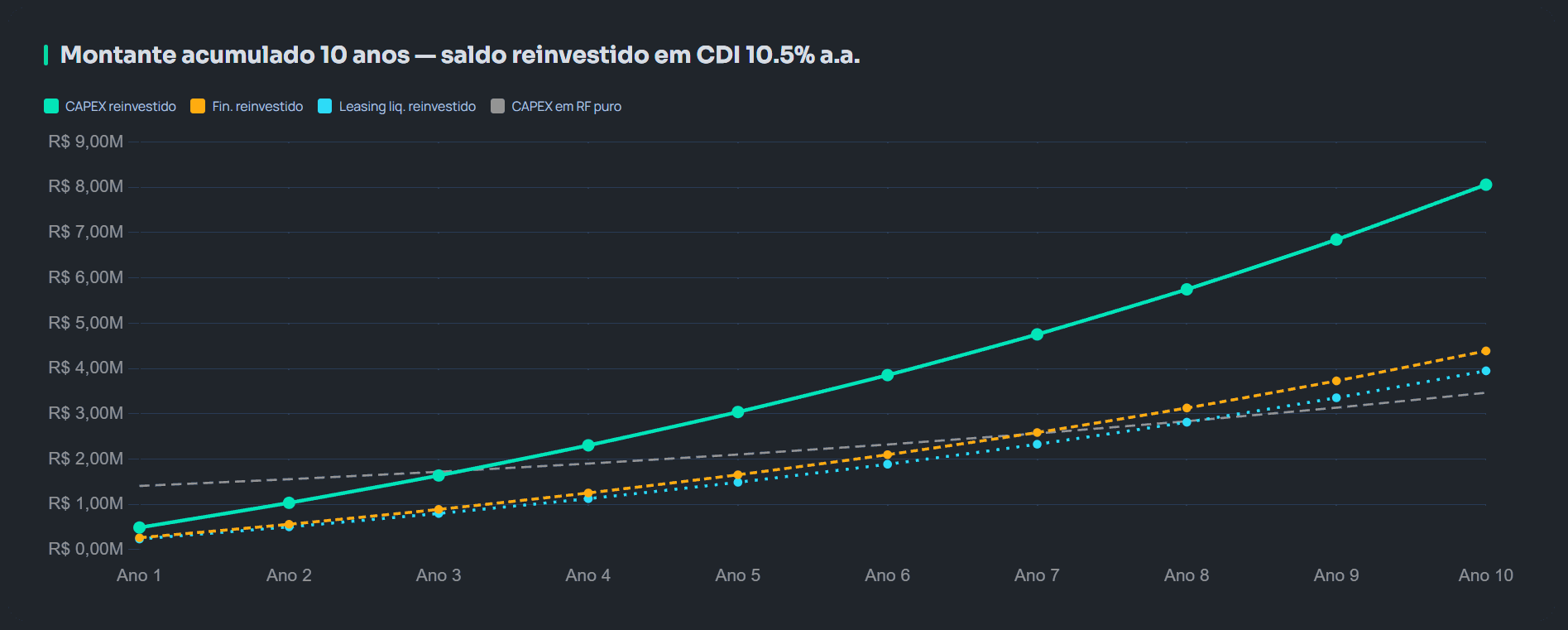 Montante acumulado em 10 anos — comparativo de retorno financeiro